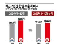 韓 수출, 日 턱밑추격…격차 270억달러 ‘골든 크로스’ 임박