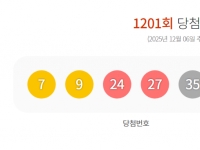 1201회 로또 1등 19명…당첨금 각 14억1455만원(종합)