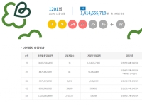 1201회 로또 1등 '7, 9, 24, 27, 35, 36'