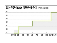 日금리 인상 시그널…유럽은 동결 유력