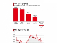 역대급 불장에도 게임株 '로그아웃'…수익률 꼴등 오명 벗을까