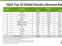 TSMC 3분기 파운드리 점유율 71%…삼성과 격차 더 벌어져