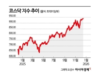 개인vs외인 '천스닥' 주도주 두고 동상이몽…바이오냐 이차전지냐
