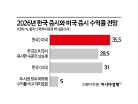 동학개미에 희소식…신한PB 64% 
