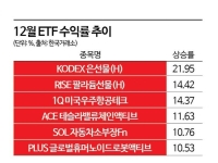 12월 ETF 수익률 봤더니…'각개전투'