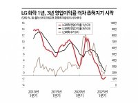 효성重 이을 '헌드레드배거' 찾아라…영업이익률 반등株 주목