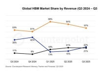 HBM3E 선전한 삼성전자, 3분기 HBM 시장 2위 탈환