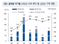 다시 시작된 대형 조선 발주…선가 상승 전망