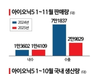 전기차 부진, 현대차 덮쳤다…울산 생산라인 20% 감축
