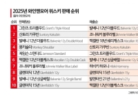 '2만원대' 그란츠 vs '10만원대' 발베니…한국인 최애 위스키 '극과극'