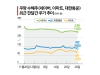 쿠팡 사태 한달, 제자리 돌아온 수혜주…