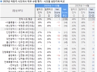 [폴폴뉴스]광역단체장 지지율…김동연 50%, 오세훈 38%