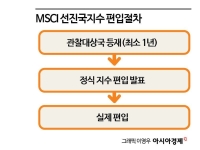 MSCI 선진지수 편입될까...남은 韓증시 업그레이드 과제는 
