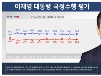 [폴폴뉴스]李대통령 지지율 54.1%…4주 만에 50%대 중반 회복
