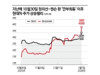 정의선-젠슨 황 만날 때마다 들썩인 현대차그룹株 