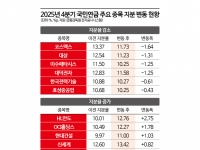 국민연금, AI 소부장株 팔고 '저PBR·밸류업' 담았다