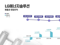 LG에너지솔루션, 2025년 4분기 영업손실 1220억원