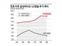 삼성바이오, 시총 3위 탈환…연초부터 시총 경쟁 재점화