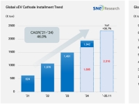 삼원계 12% 클 때 LFP 58% 성장…전환기 맞은 양극재 시장