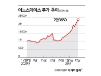 발사 실패 딛고 반등한 이노스페이스…'실패도 자산'이 된 우주산업