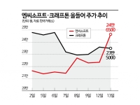 엔씨소프트 VS 크래프톤, 엇갈리는 전망에 달라진 눈높이