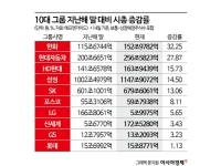 불장 속 10대그룹 시총 올들어 벌써 350조 늘어