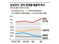 낙수효과 없는 메모리 독주…장비업계 저가수주 '신음'