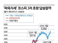 코스피 이달 5000 돌파 가능성…