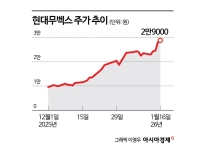 로보틱스 성장 중인 현대무벡스, 다시 쓴 사상 최고가