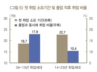 청년 미취업 기간 1년 늘면…현재 실질임금 6.7% 줄어든다