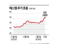 램프에 로봇 모듈까지…에스엘, 시가총액 2.4조 돌파 