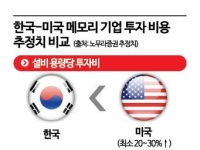 [why&next]재소환된 삼성의 '텍사스 260조 투자계획서'…美 투자 시나리오의 딜레마