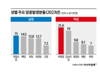 국민 19명 중 1명 '암 경험자'…전립선암, 남성암 1위
