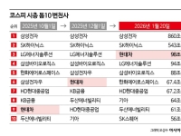 LG 넘고 '빅3' 안착…현대차그룹株, '로봇 질주' 이어갈까