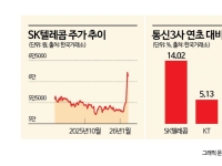 이달만 '14% 상승', 반전 노린다…수익률 꼴찌서 대장주 된 SKT, 통신주 레이스 점화