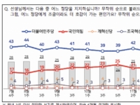 [폴폴뉴스]민주당 40% vs 국힘 20%…지방선거 與 지지 47%, 野 지지 40%