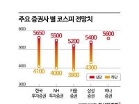 5000 돌파한 코스피…증권사들 