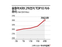 반도체·자동차 다음은 배터리?…순환매 장이 이끄는 오천피