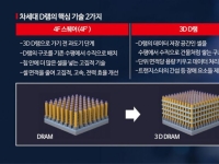 [칩톡]역대급 수요 맞은 D램…'3D 진화'로 새 국면 연다