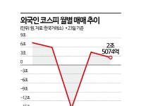 오천피 안착, 외국인 매수세에 달렸다