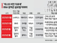 '비만약'으로 곳간 채운 빅파마, 다음 타깃은 'RNA 치료제'