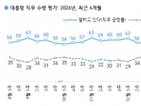 [폴폴뉴스]李대통령 지지율 다시 50%대 후반…정청래·장동혁 지지율 하락