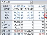 뉴욕증시, 일제히 하락 출발…고용보고서·CPI 발표 앞두고 경계감