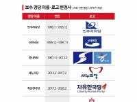 또 간판 바꾸는 보수정당…이름·로고 30년 변천사