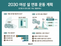 열에 아홉은 설날 체중 증가…빼려면 이 운동