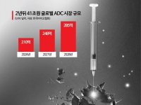 41조 '유도미사일' ADC 패권 전쟁…빅파마·中 공세 속 K-바이오 생존 전략은