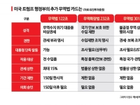 美, '301조 카드' 전격 가동…中·브라질 겨냥했지만 韓도 사정권