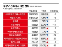 '개인정보 유출' 쿠팡, 모건스탠리·티로프라이스는 팔았다