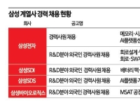 물 들어올 때 노 저을 '삼성맨' 더 뽑는다…내달 신입·경력사원 대규모 채용