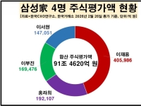 '효자손' 삼성전자 질주에…이재용 회장 주식자산 40조 클럽 '1호' 등극